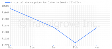 Price overview for flights from Durham to Seoul