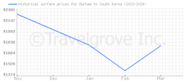 Price overview for flights from Durham to South Korea