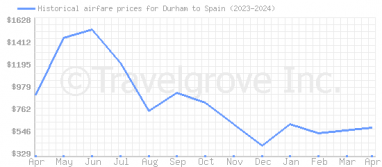 Price overview for flights from Durham to Spain