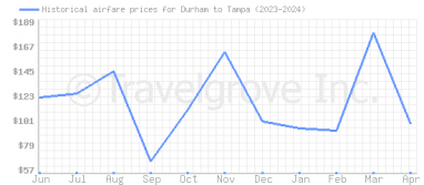Price overview for flights from Durham to Tampa