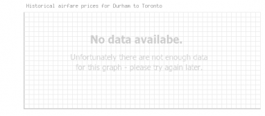 Price overview for flights from Durham to Toronto