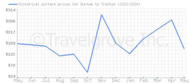 Price overview for flights from Durham to Trenton