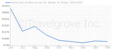 Price overview for flights from Durham to Turkey