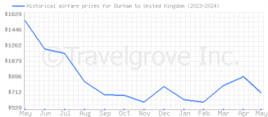 Price overview for flights from Durham to United Kingdom