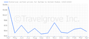 Price overview for flights from Durham to United States