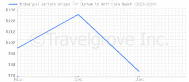 Price overview for flights from Durham to West Palm Beach
