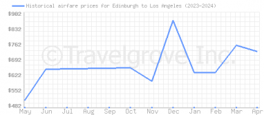 Price overview for flights from Edinburgh to Los Angeles