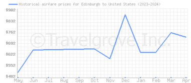 Price overview for flights from Edinburgh to United States