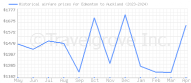 Price overview for flights from Edmonton to Auckland