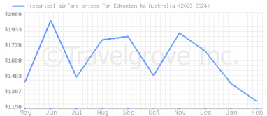 Price overview for flights from Edmonton to Australia