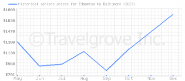 Price overview for flights from Edmonton to Baltimore