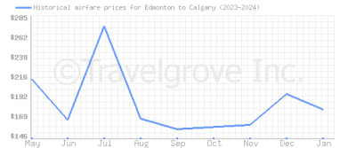Price overview for flights from Edmonton to Calgary