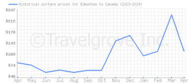 Price overview for flights from Edmonton to Canada