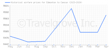 Price overview for flights from Edmonton to Cancun