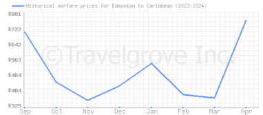 Price overview for flights from Edmonton to Caribbean