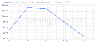 Price overview for flights from Edmonton to Chicago