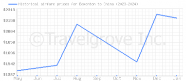 Price overview for flights from Edmonton to China