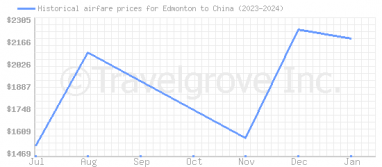 Price overview for flights from Edmonton to China