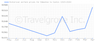 Price overview for flights from Edmonton to Cochin