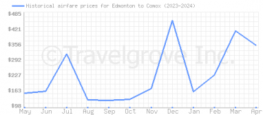 Price overview for flights from Edmonton to Comox