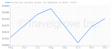 Price overview for flights from Edmonton to Delhi