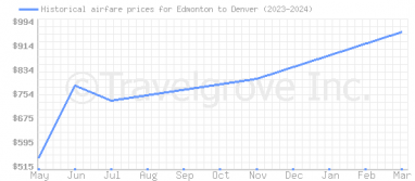 Price overview for flights from Edmonton to Denver