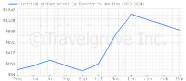 Price overview for flights from Edmonton to Hamilton