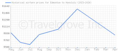 Price overview for flights from Edmonton to Honolulu