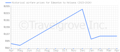 Price overview for flights from Edmonton to Kelowna