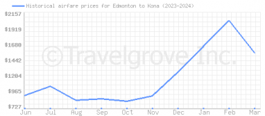 Price overview for flights from Edmonton to Kona