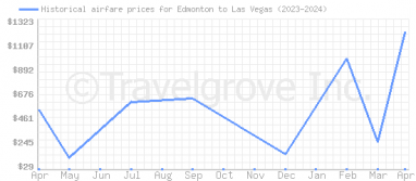 Price overview for flights from Edmonton to Las Vegas
