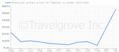 Price overview for flights from Edmonton to London