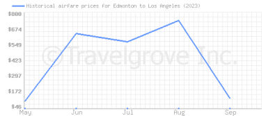 Price overview for flights from Edmonton to Los Angeles