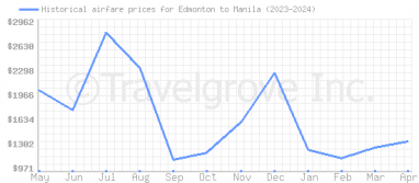 Price overview for flights from Edmonton to Manila