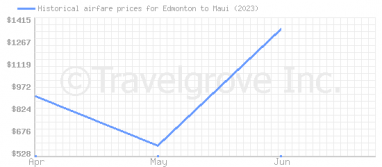 Price overview for flights from Edmonton to Maui
