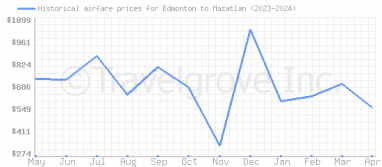 Price overview for flights from Edmonton to Mazatlan