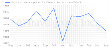 Price overview for flights from Edmonton to Mexico