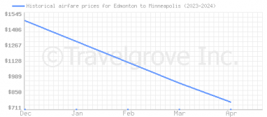 Price overview for flights from Edmonton to Minneapolis