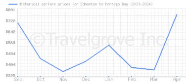 Price overview for flights from Edmonton to Montego Bay