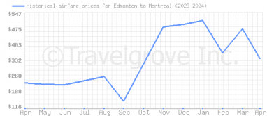 Price overview for flights from Edmonton to Montreal