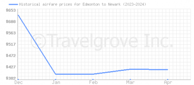 Price overview for flights from Edmonton to Newark