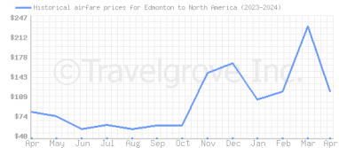 Price overview for flights from Edmonton to North America