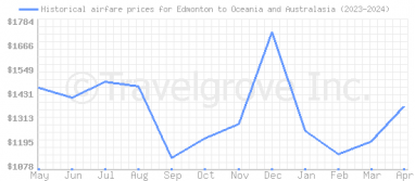 Price overview for flights from Edmonton to Oceania and Australasia