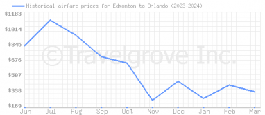 Price overview for flights from Edmonton to Orlando