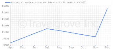 Price overview for flights from Edmonton to Philadelphia