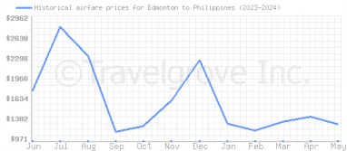 Price overview for flights from Edmonton to Philippines