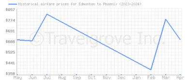 Price overview for flights from Edmonton to Phoenix