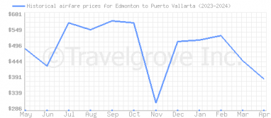 Price overview for flights from Edmonton to Puerto Vallarta