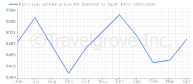 Price overview for flights from Edmonton to Saint Johns