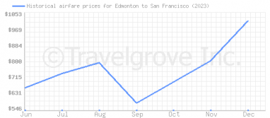 Price overview for flights from Edmonton to San Francisco
